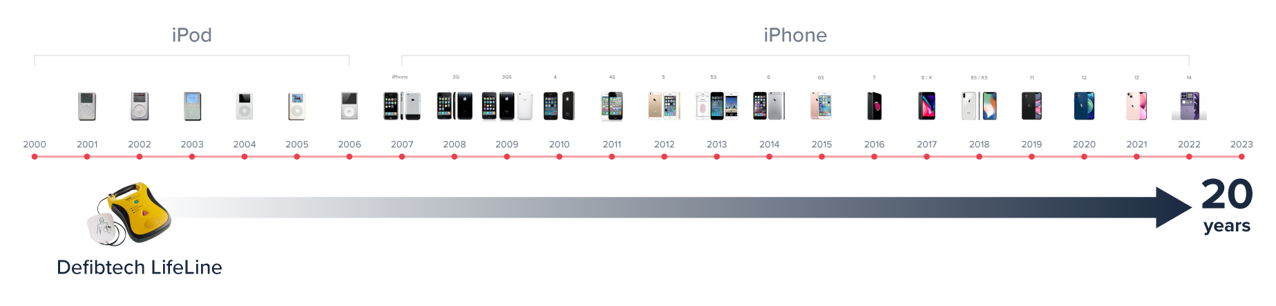 defibtech-timeline